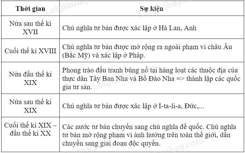 Chủ nghĩa tư bản là gì? lịch sử và Đặc điểm của hệ thống kinh tế chủ nghĩa tư bản