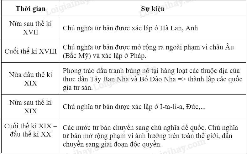 Bài  sự xác lập và phát triển của chủ nghĩa tư bản sgk lịch sử  liên kết  tri thức