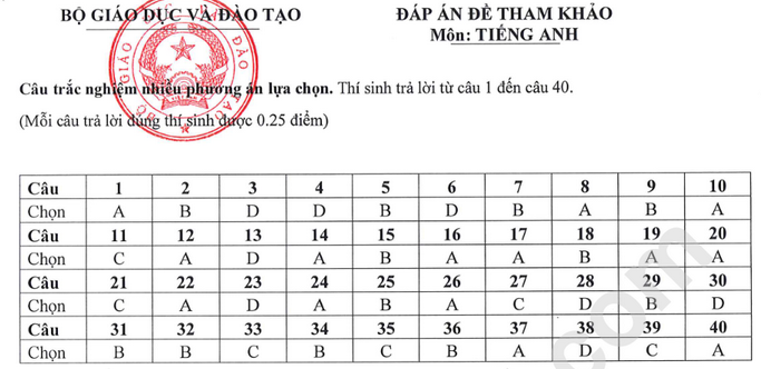 Đáp án đề thi minh họa môn anh giỏi nghiệp thpt