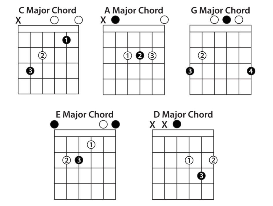 Guitar chords for beginners