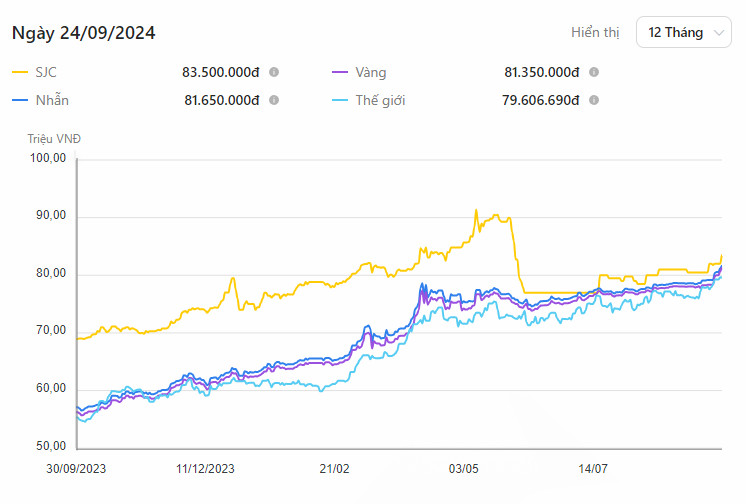 Giá vàng cao nhất lịch sử là bao nhiêu?