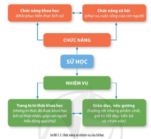 Bài  hiện nay thực lịch sử và nhấn thức lịch sử dân tộc sgk lịch sử hào hùng  cánh diều