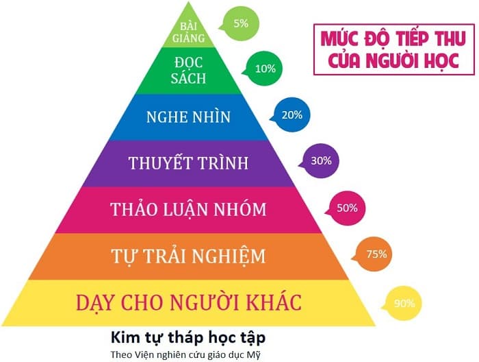 Mô hình kim từ bỏ tháp học tập ghi nhớ hơn  bài học