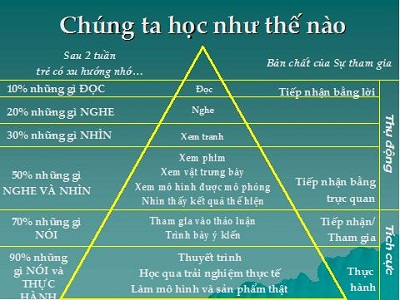 Phương pháp học nào kết quả nhất