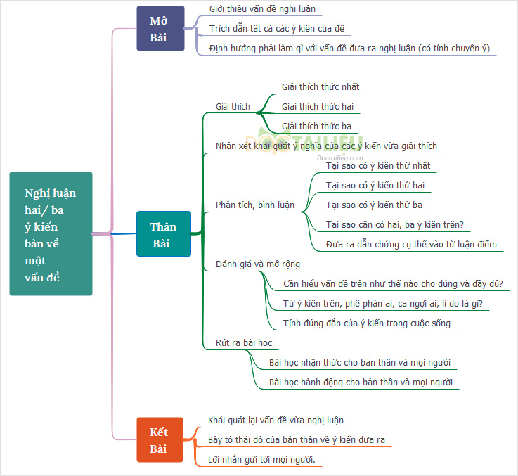 Dàn ý các dạng bài xích nghị luận văn học với nghị luận thôn hội cần nhớ