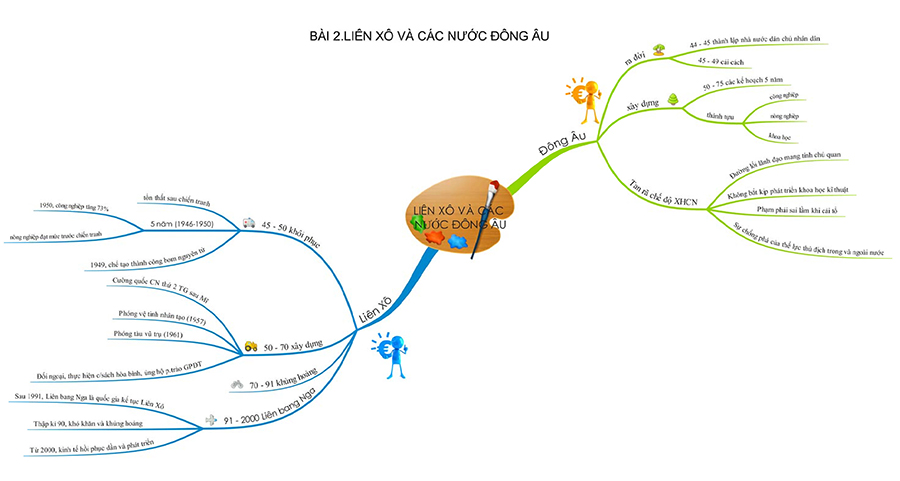 Sơ đồ tứ duy môn lịch sử hào hùng  và bài tập trắc nghiệm