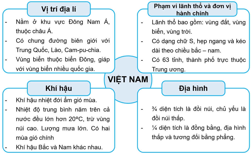 Vở bài tập lịch sử vẻ vang và Địa lí lớp  kết nối học thức bài  Ôn tập