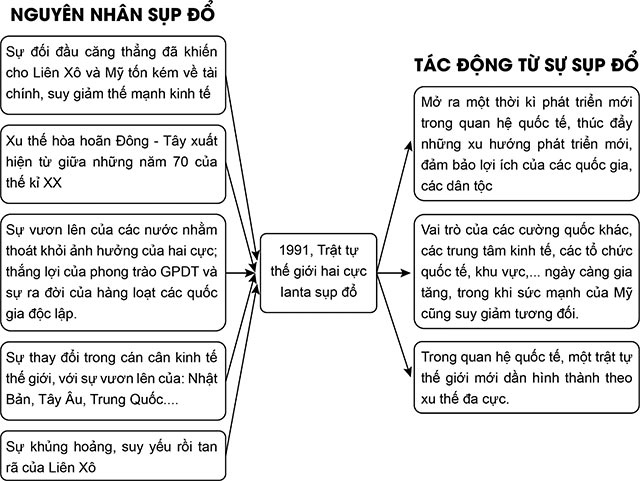 Trật tự quả đât trong chiến tranh lạnh