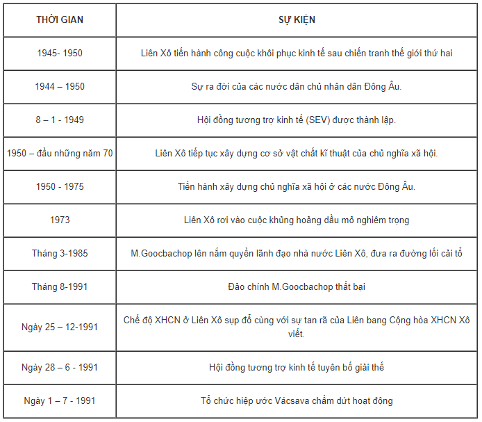 Giải bài xích tập sgk lịch sử hào hùng  bài  liên xô và những nước Đông Âu liên bang  nga