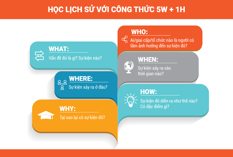 Ôn thi lớp  môn lịch sử vẻ vang cách tránh nhầm lẫn mốc thời hạn sự kiện