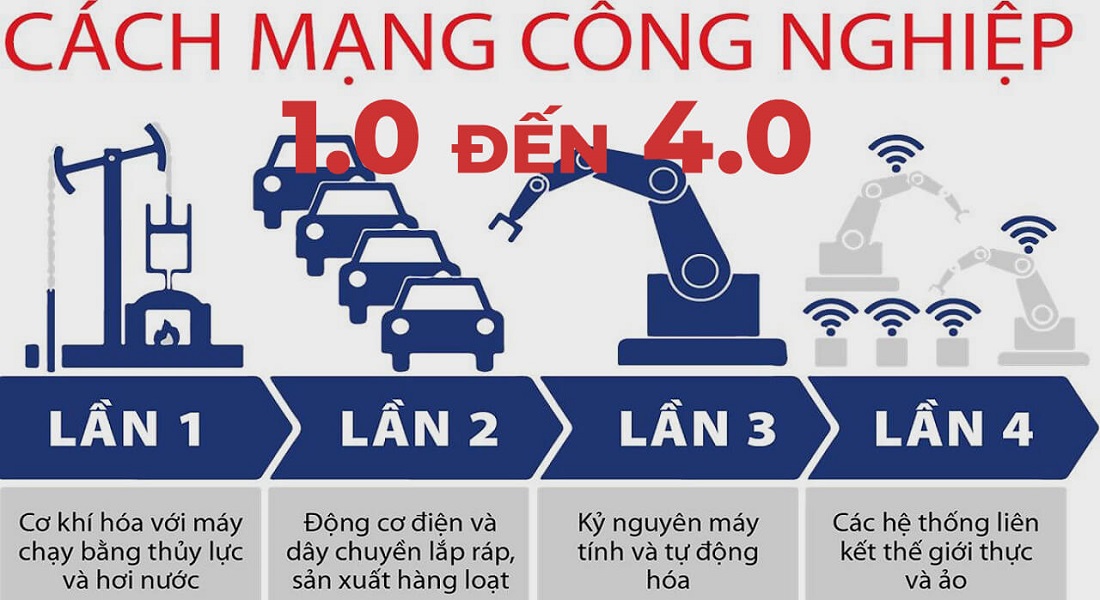 Cuộc bí quyết mạng công nghiệp trong lịch sử vẻ vang thế giới