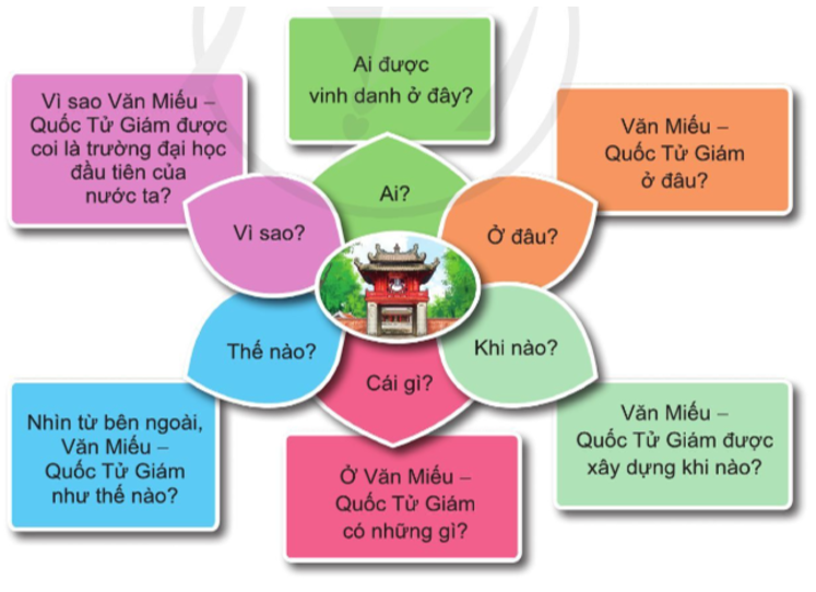 Em và các bạn đã làm những gì để mô tả sự tôn trọng di tích lịch sử