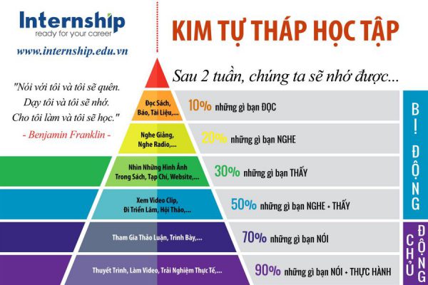 Kim từ tháp học tập