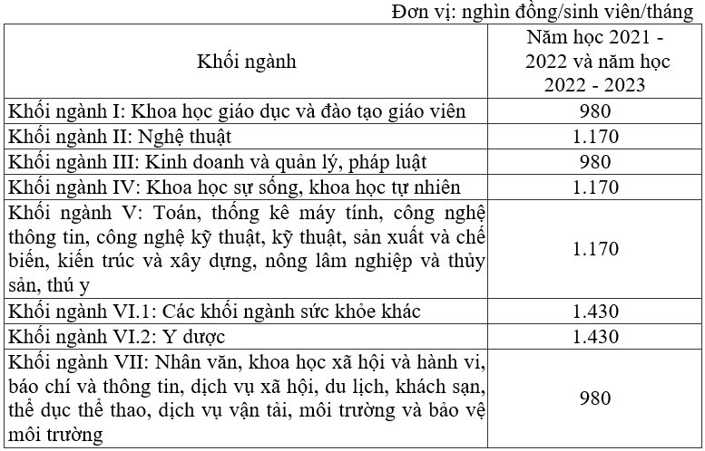 Quy định mới về học phí