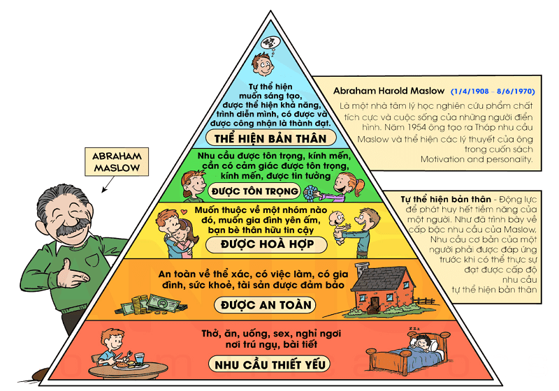 Tháp nhu cầu maslow và áp dụng trong kinh doanh