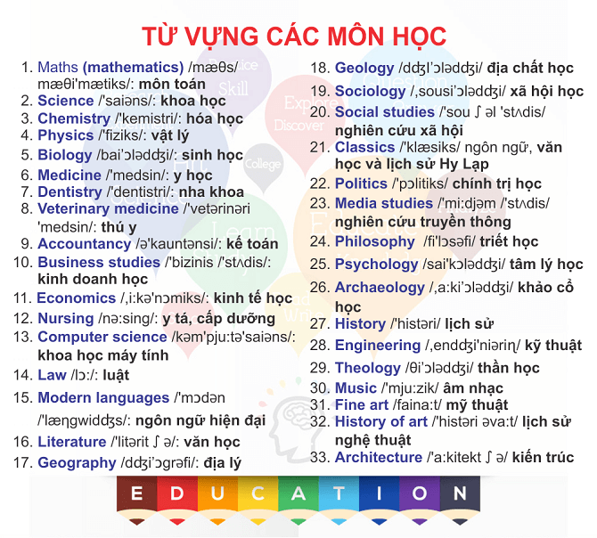 Các môn học bởi tiếng anh Đầy Đủ nhất