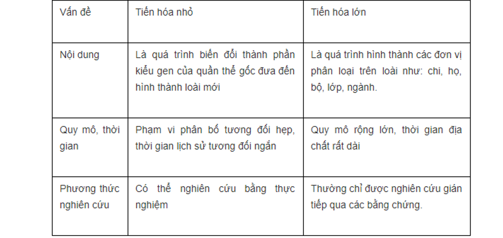 Học thuyết tiến hóa tổng hợp hiện đại sinh học