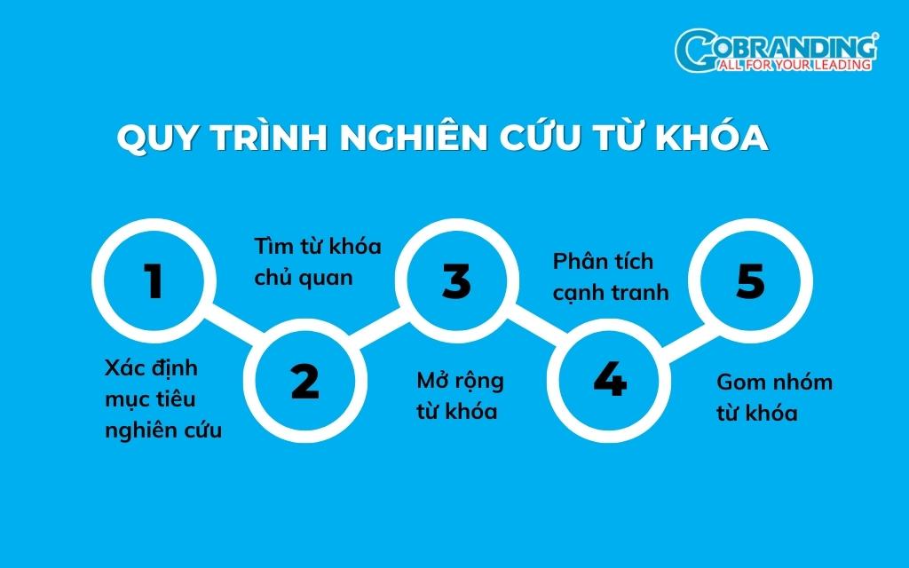 Hướng dẫn cách phân tích từ khóa tự a mang đến z