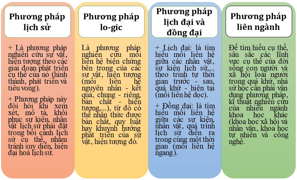 Bài  hiện nay thực lịch sử và nhấn thức kế hoạch sử