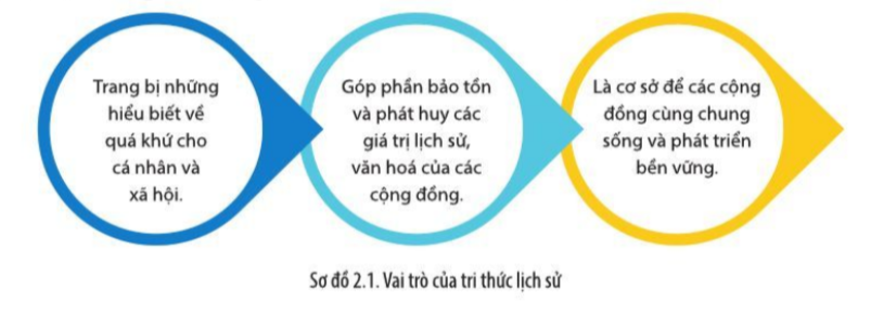 Bài  tri thức lịch sử hào hùng và cuộc sống sgk lịch sử